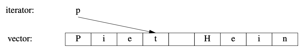 vector-iterator-pointer