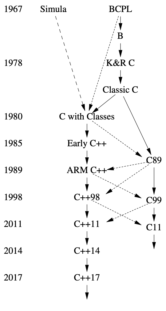 C-C++-family-tree